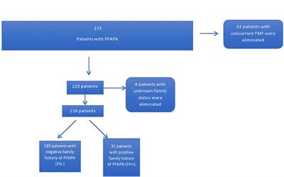 Familial Periodic Fever, Aphthous Stomatitis, Pharyngitis and Adenitis Syndrome; Is It a Separate Disease?